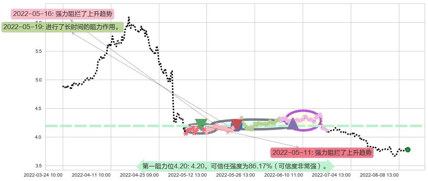 柳钢股份阻力支撑位图-阿布量化