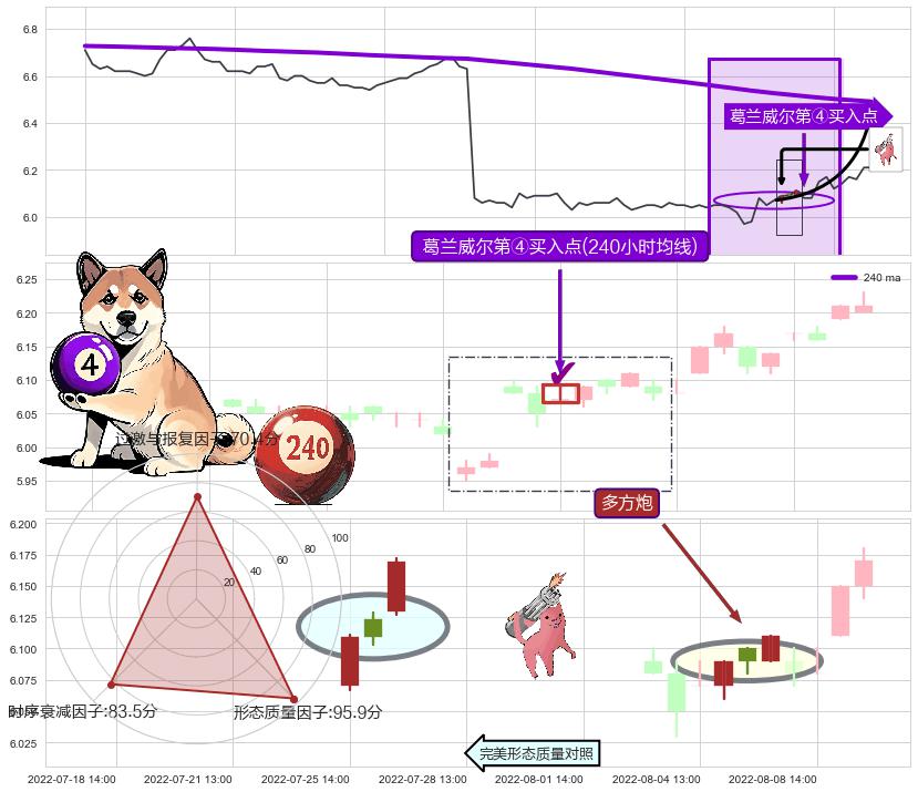 多方炮+上升抵抗 ➕ 葛兰威尔第④买入点