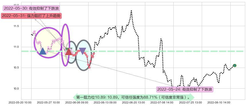 南京银行阻力支撑位图-阿布量化