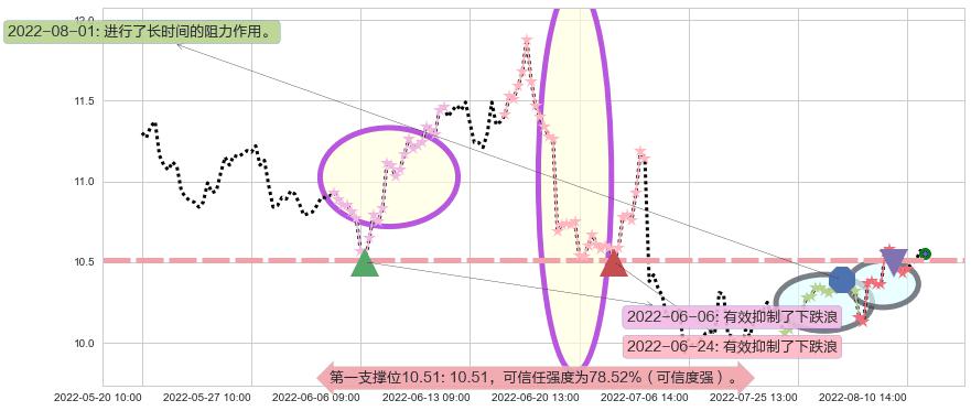 南京银行阻力支撑位图-阿布量化