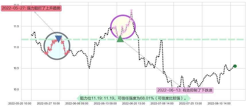 南京银行阻力支撑位图-阿布量化