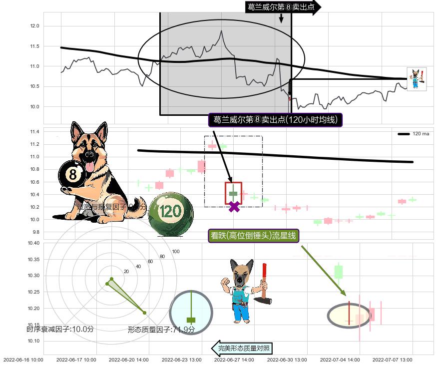 看跌(高位倒锤头)流星线 ➕ 葛兰威尔第⑧卖出点