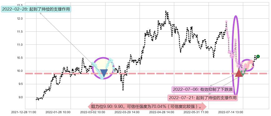 南京银行阻力支撑位图-阿布量化