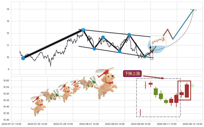 下探上涨+冉冉上升|稳步上涨+徐缓上升+早晨之星（黎明之星）+上涨孤独十字星 ➕ 突破整理