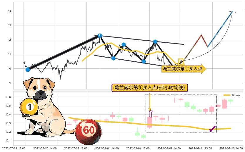 葛兰威尔第①买入点+【金蜘蛛】买入点+【鱼跃龙门】买入点+【旱地拔葱】买入点+【高山滑雪】买入点 ➕ 突破整理