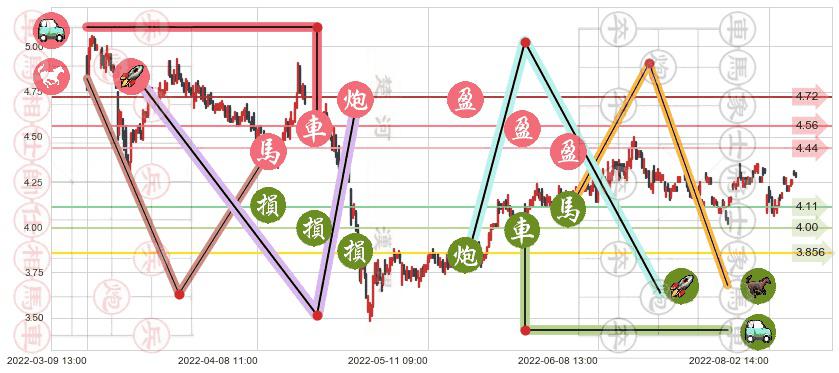 宝泰隆(sh601011)止盈止损位分析