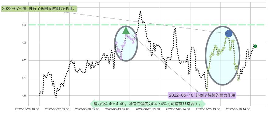 宝泰隆阻力支撑位图-阿布量化