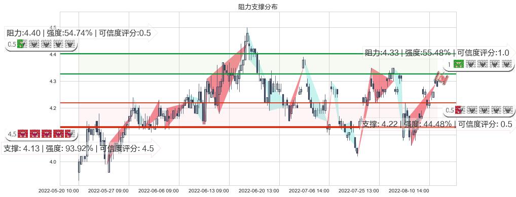 宝泰隆(sh601011)阻力支撑位图-阿布量化