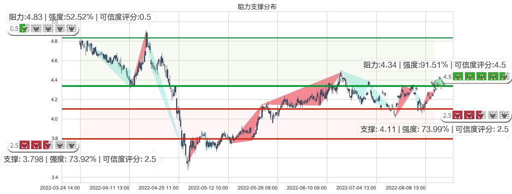 宝泰隆(sh601011)阻力支撑位图-阿布量化