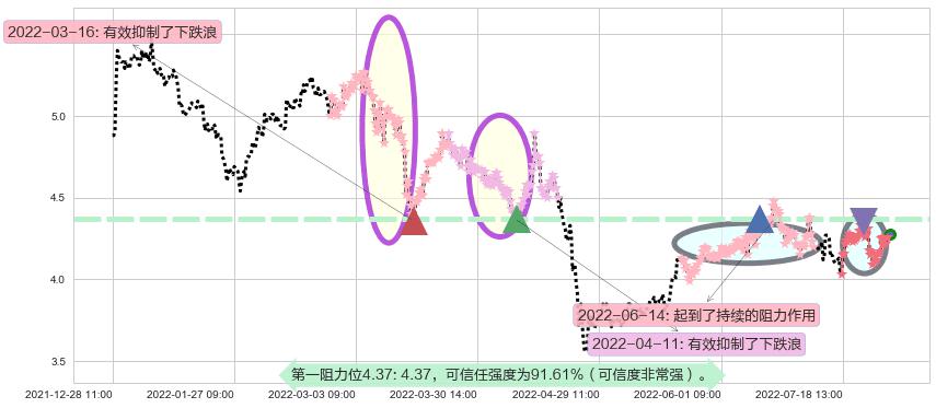宝泰隆阻力支撑位图-阿布量化