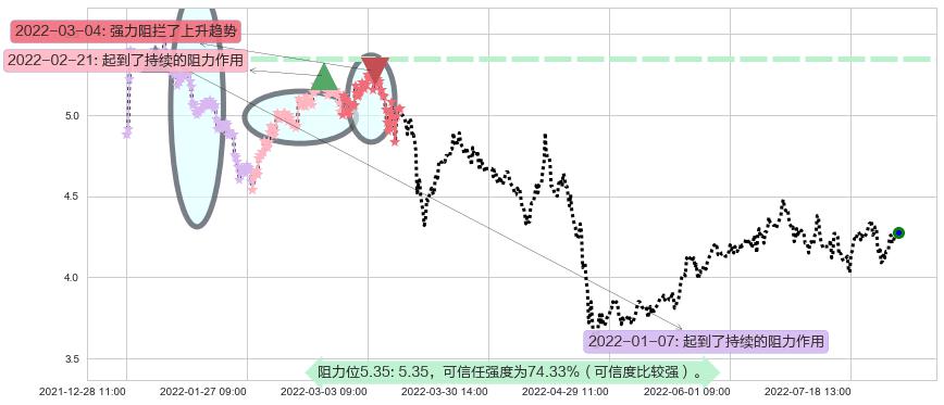 宝泰隆阻力支撑位图-阿布量化
