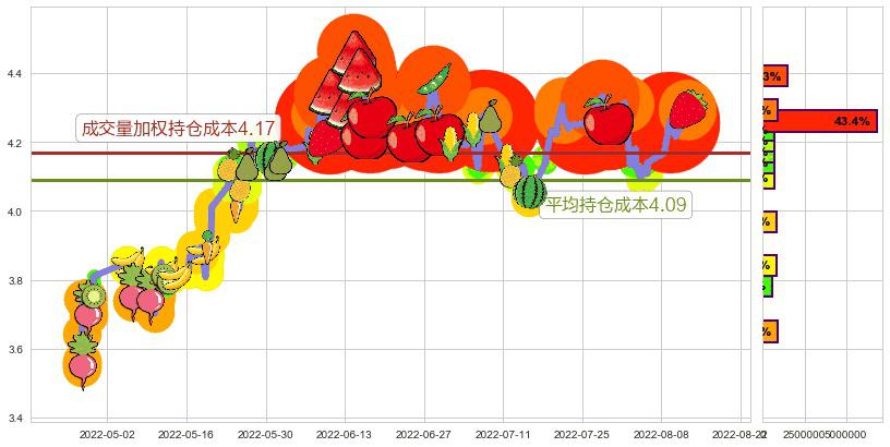 宝泰隆(sh601011)持仓成本图-阿布量化