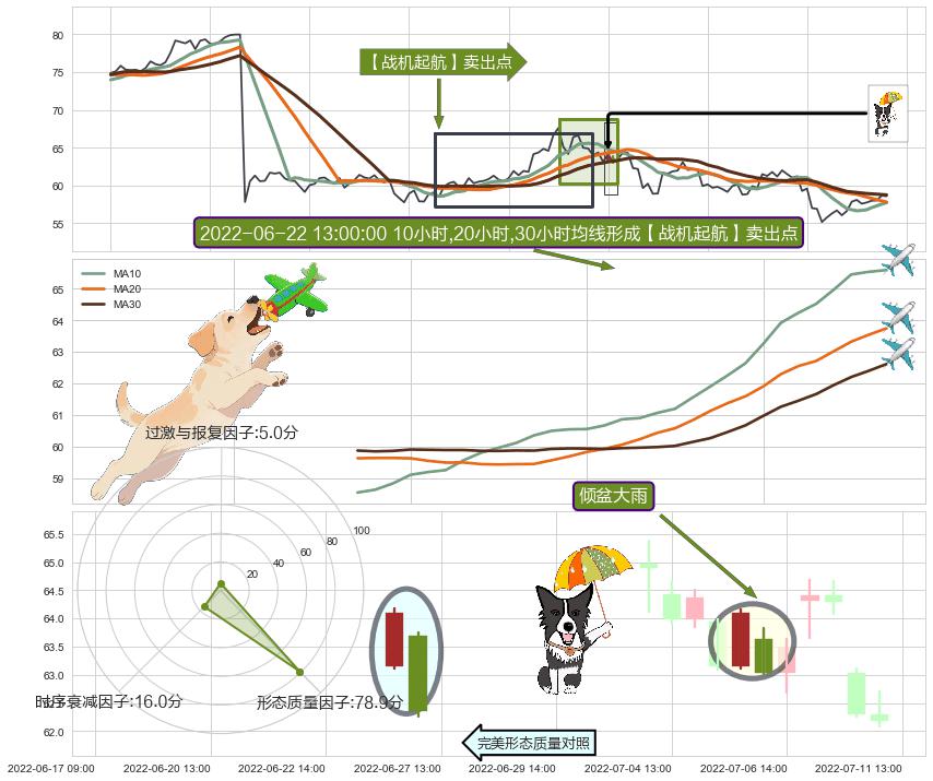 倾盆大雨 ➕ 【战机起航】卖出点