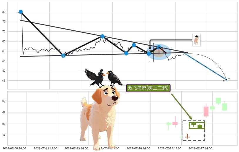 双飞乌鸦(树上二鸦)+下跌两颗星 ｜ 下跌三颗星+阴包阳(穿头破脚) ➕ 突破整理