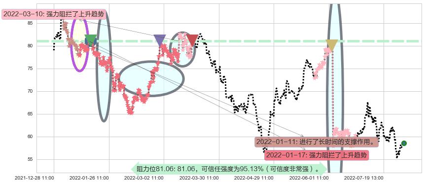 隆基股份阻力支撑位图-阿布量化