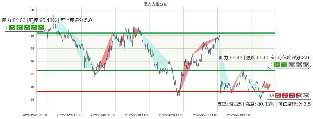 隆基股份(sh601012)阻力支撑位图-阿布量化
