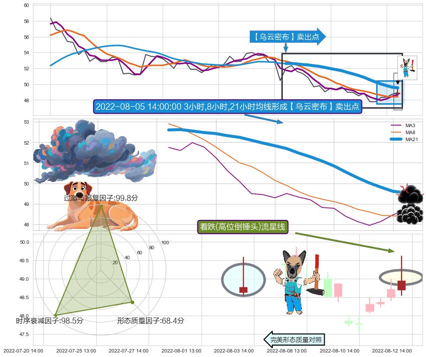 看跌(高位倒锤头)流星线 ➕ 【乌云密布】卖出点