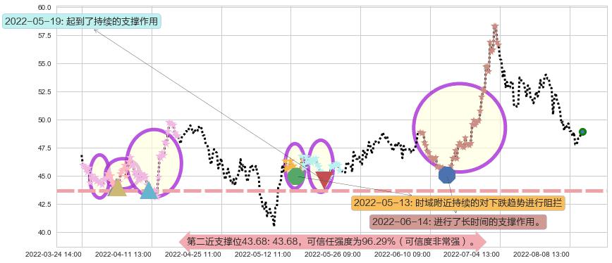 春秋航空阻力支撑位图-阿布量化