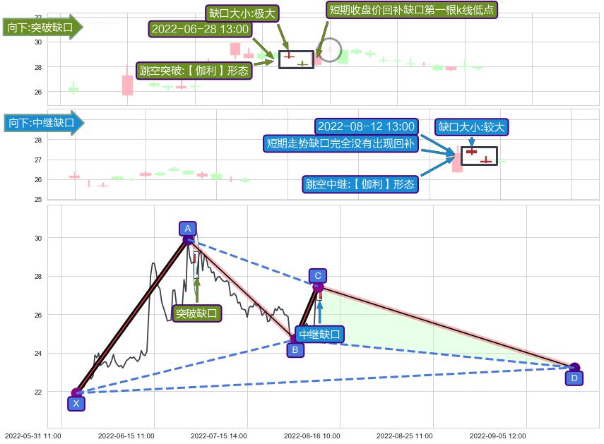 跳空缺口➕谐波(XABCD)