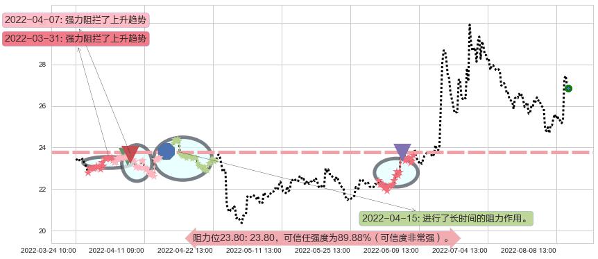 中信建投阻力支撑位图-阿布量化