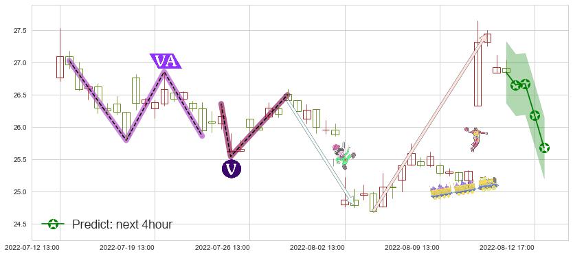 预测中信建投(sh601066)价格K线图-阿布量化