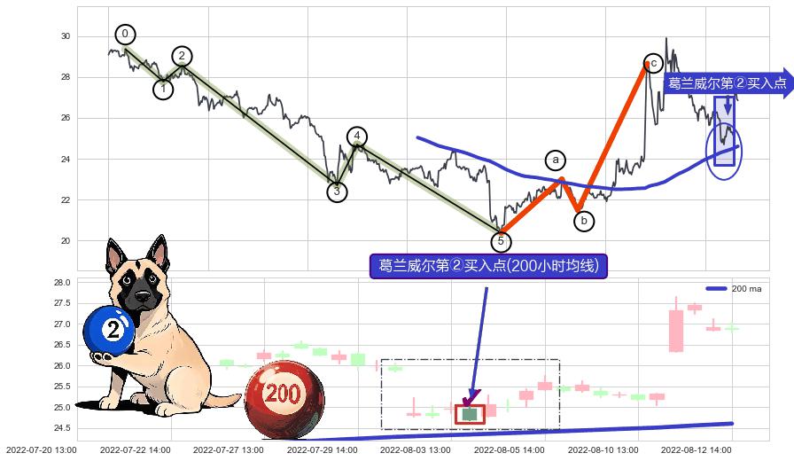 葛兰威尔第②买入点+葛兰威尔第③买入点+【银山谷】买入点+【金蜘蛛】买入点+【蛟龙出海】买入点+【断头铡刀】卖出点+【战机起航】卖出点+【乌云密布】卖出点 ➕ 调整浪ABC