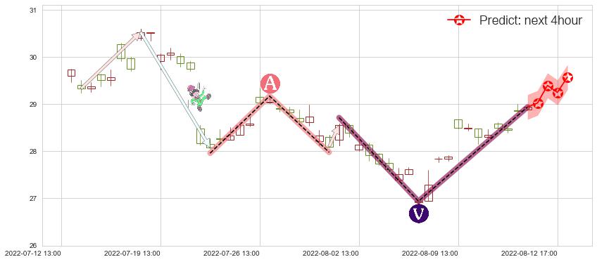 预测中国神华(sh601088)价格K线图-阿布量化