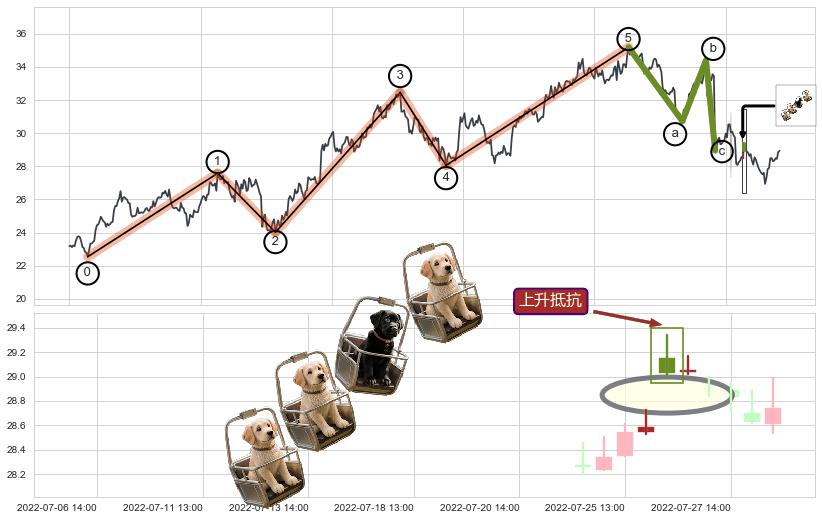 上升抵抗+低位并排阳线+上涨两颗星 | 上涨三颗星+旭日东升+上涨螺旋桨形态+单针探底（定海神针）+空方炮+双飞乌鸦(树上二鸦)+射击之星形态+墓碑十字线（墓碑线）+看跌(高位倒锤头)流星线+下跌孤独十字星 ➕ 调整浪ABC