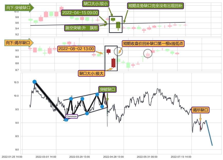 跳空缺口➕突破整理