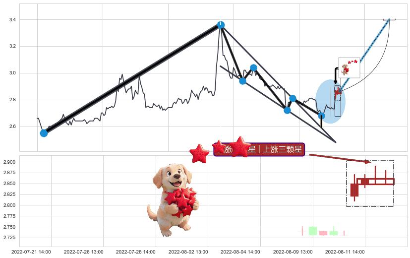 上涨两颗星 | 上涨三颗星+双针探底+上涨螺旋桨形态 ➕ 突破整理