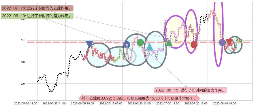 中国一重阻力支撑位图-阿布量化