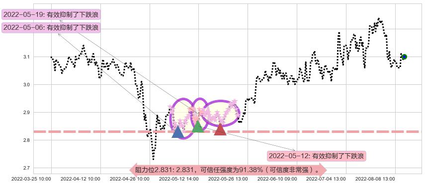 中国一重阻力支撑位图-阿布量化