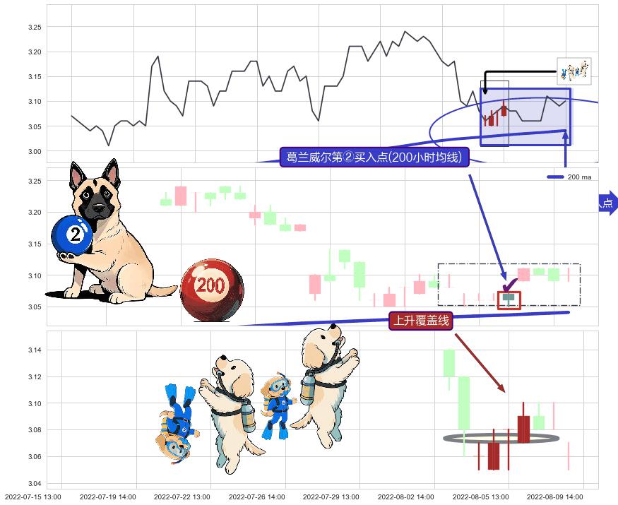 上升覆盖线+看涨(低位)倒锤头线+上涨孤独十字星 ➕ 葛兰威尔第②买入点