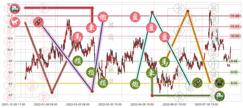 中国国航(sh601111)止盈止损位分析