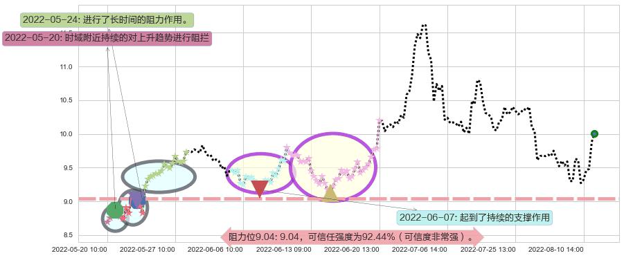 中国国航阻力支撑位图-阿布量化