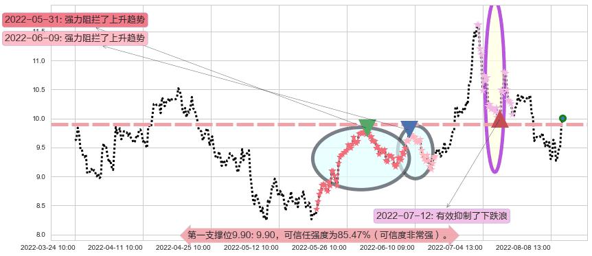 中国国航阻力支撑位图-阿布量化