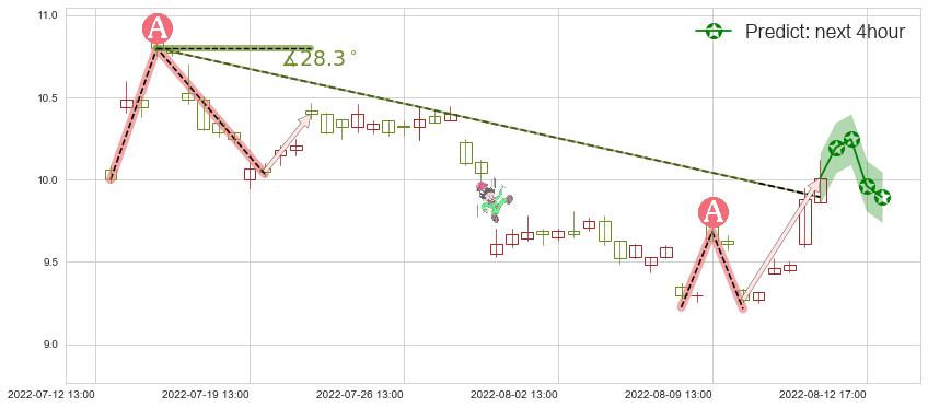 中国国航(sh601111)价格预测图-阿布量化