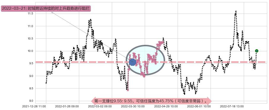 中国国航阻力支撑位图-阿布量化
