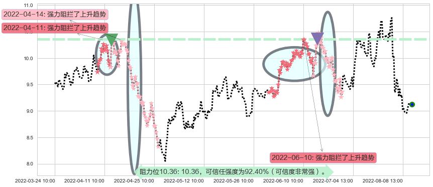 中国化学阻力支撑位图-阿布量化