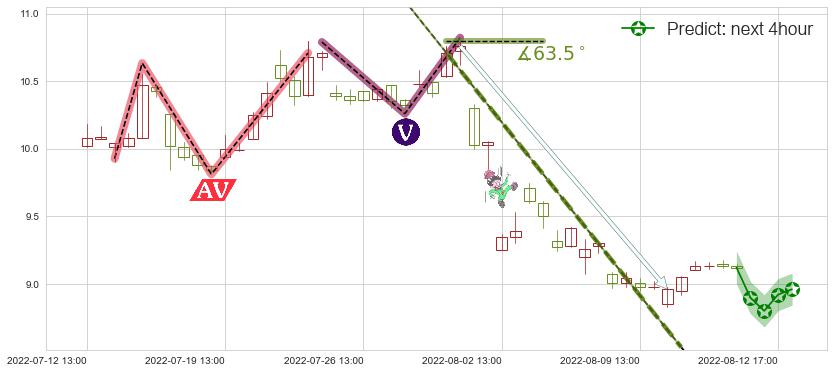 预测中国化学(sh601117)价格K线图-阿布量化