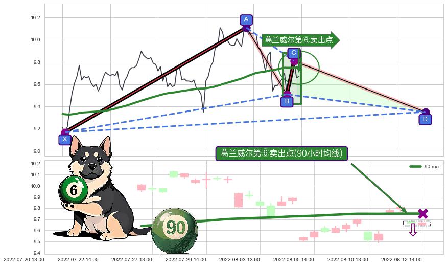 葛兰威尔第⑥卖出点+【战机起航】卖出点 ➕ 谐波(XABCD)