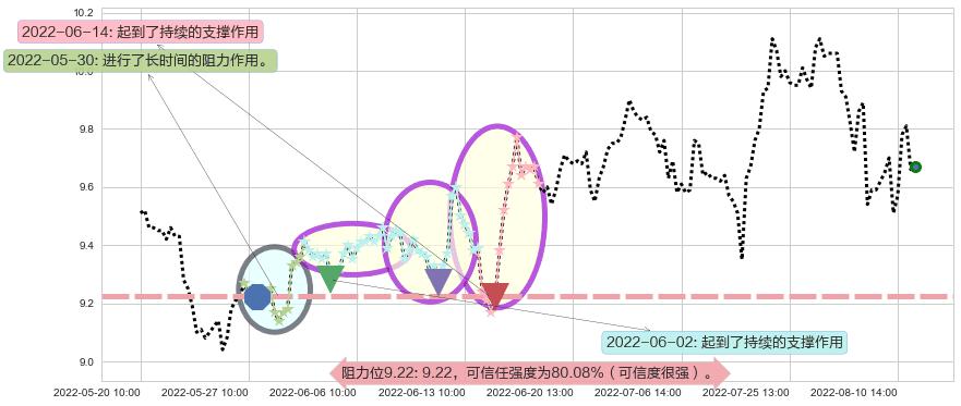 工业富联阻力支撑位图-阿布量化