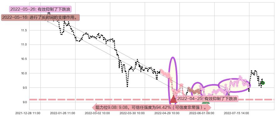 工业富联阻力支撑位图-阿布量化