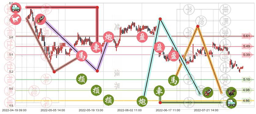 重庆水务(sh601158)止盈止损位分析