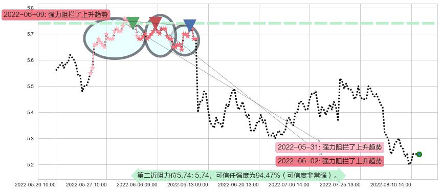 重庆水务阻力支撑位图-阿布量化