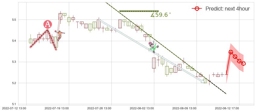 重庆水务(sh601158)价格预测图-阿布量化