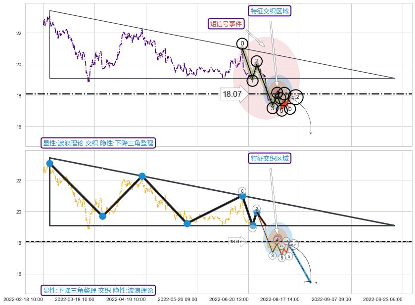 突破整理+缠论中枢点 ➕ 调整浪ABC