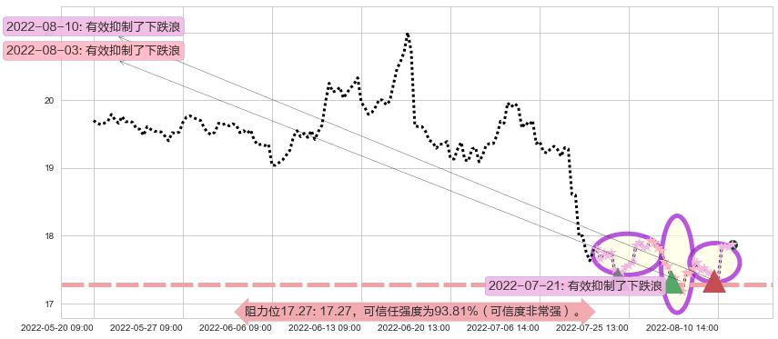 兴业银行阻力支撑位图-阿布量化