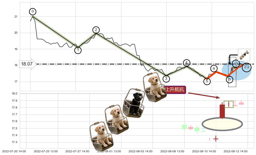 上升抵抗+下跌抵抗 ➕ 调整浪ABC