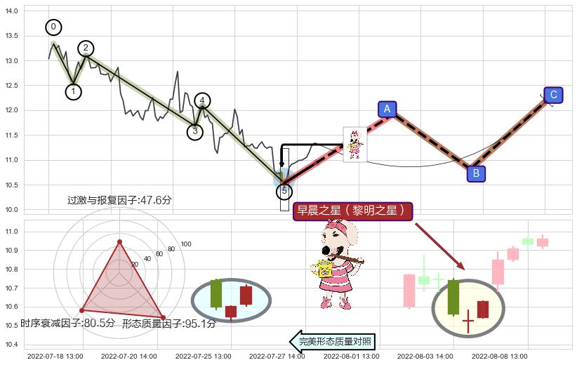 早晨之星（黎明之星）+降势受阻+上涨两颗星 | 上涨三颗星+降势停顿+红三兵+高位并排阳线+底部尽头线（上山虎）+旭日东升+上升抵抗 ➕ 调整浪ABC